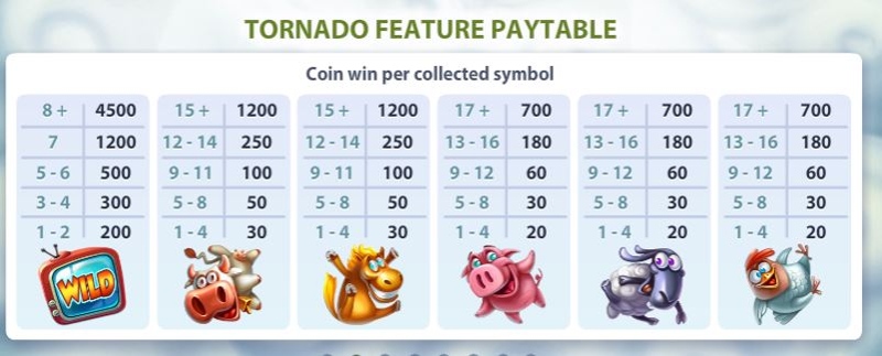 Tornado Farm Escape Paytable